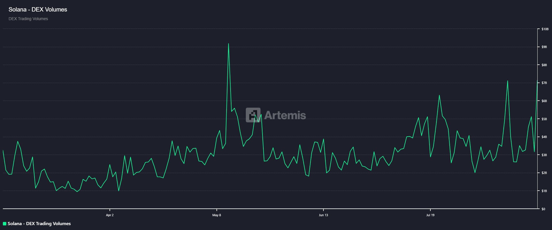 Gráfico de volúmenes DEX de Solana. Fuente: Artemis